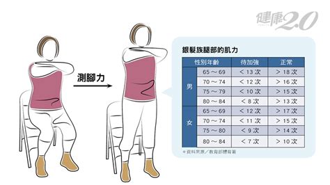 五下坐站|起立坐下五次 簡單測試肌少症